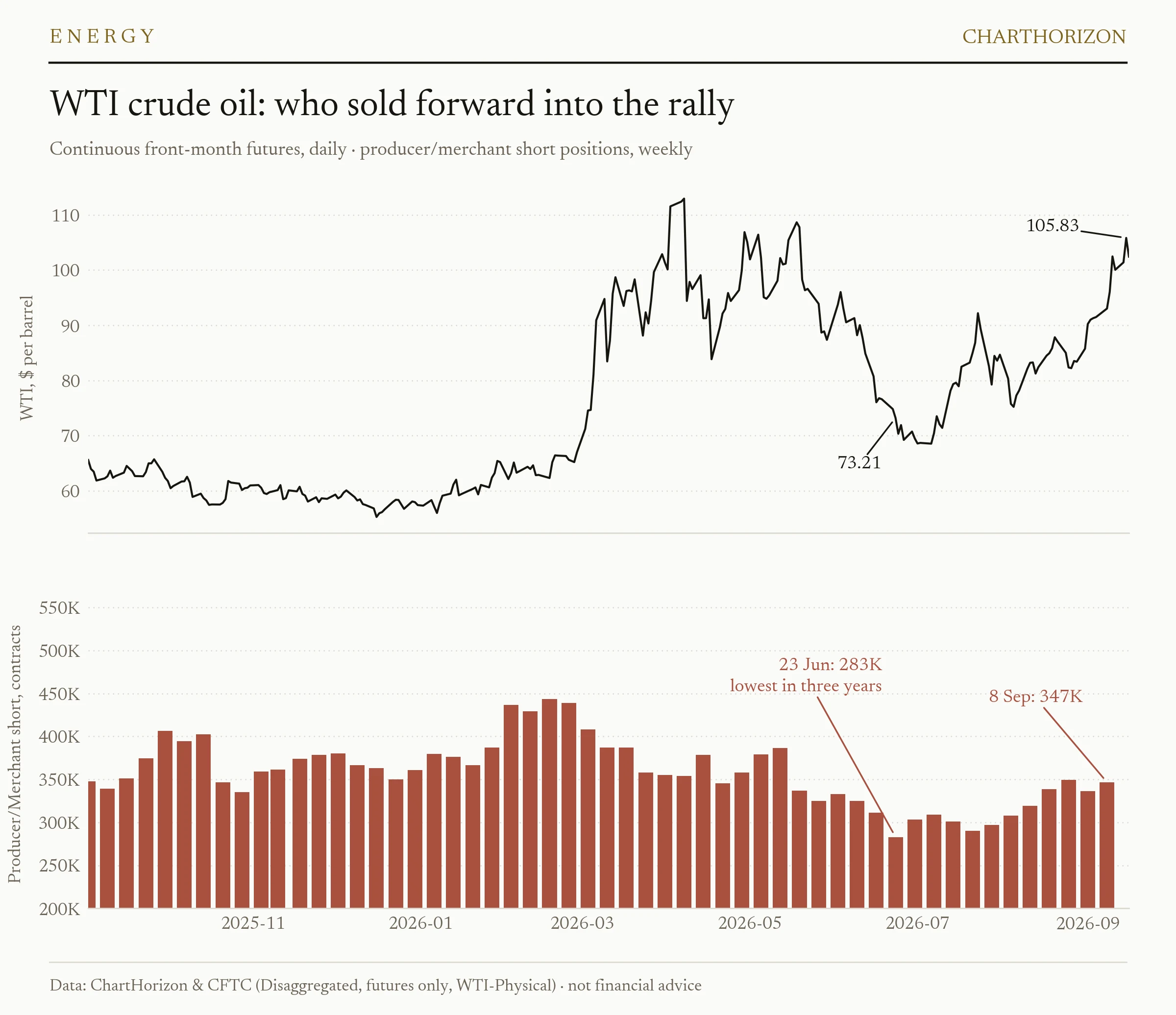 Two panels. Top: WTI crude front-month futures over one year, rising from 57 dollars to above 110 in spring, falling to 73.21 in late June and climbing back to 105.83 in September. Bottom: producer/merchant short positions, falling to 283,000 contracts on 23 June, the lowest in three years, then rising to 347,000 by 8 September