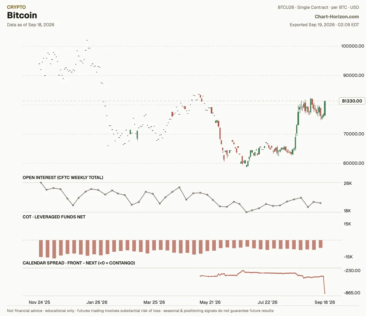 Bitcoin: leveraged funds net positioning
