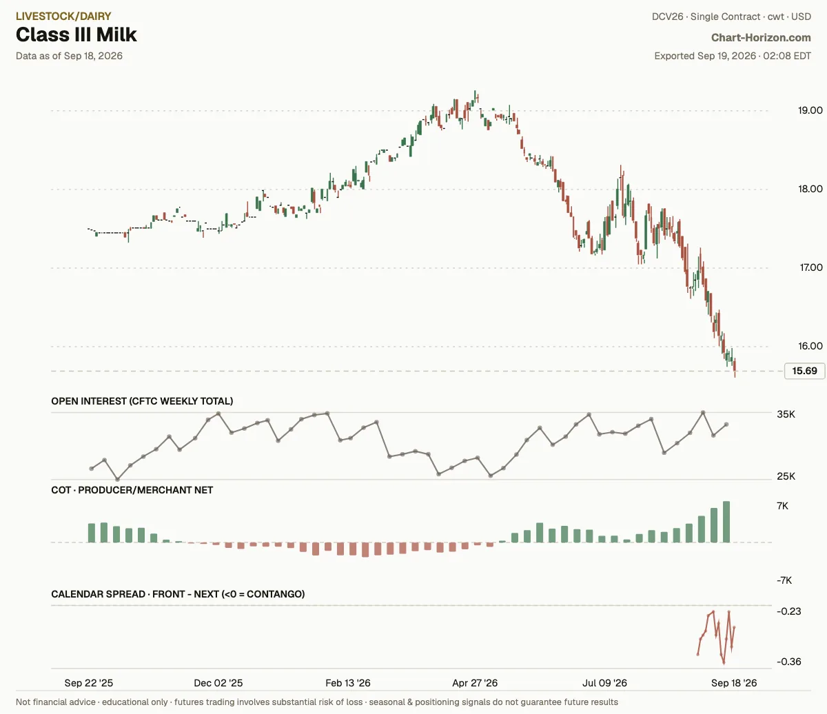 Class III Milk: commercials net positioning