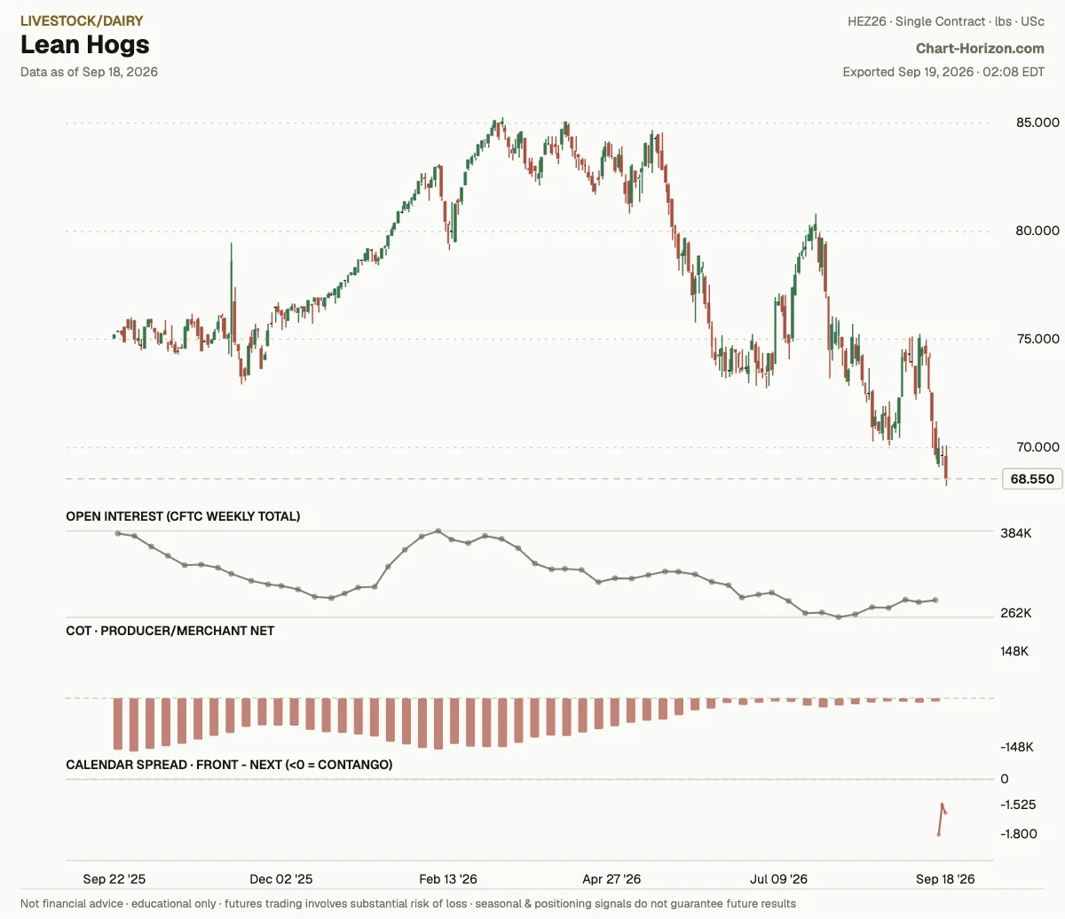 Lean Hogs: commercials net positioning