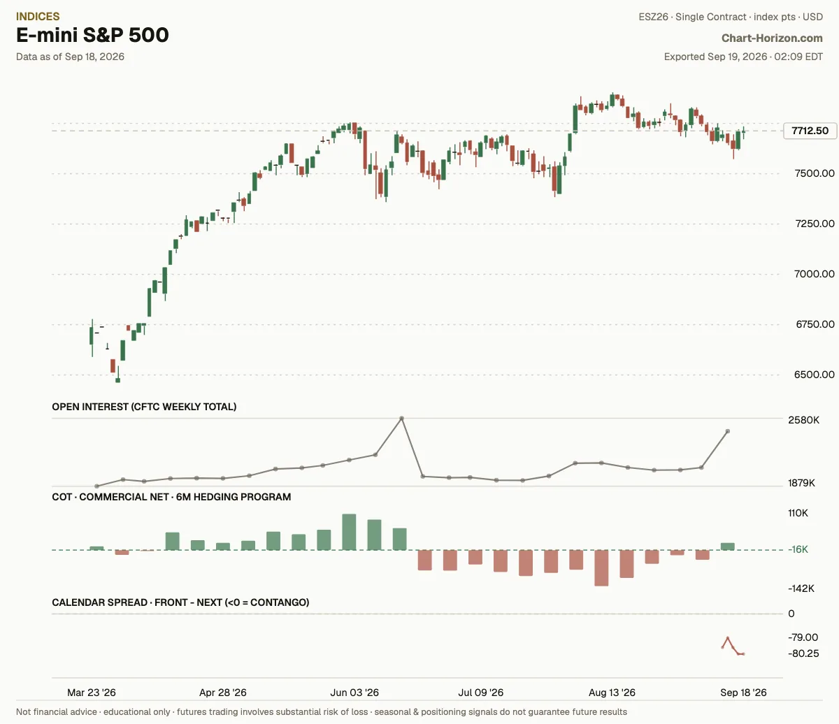 E-mini S&P 500: the six-month hedging program, commercials net