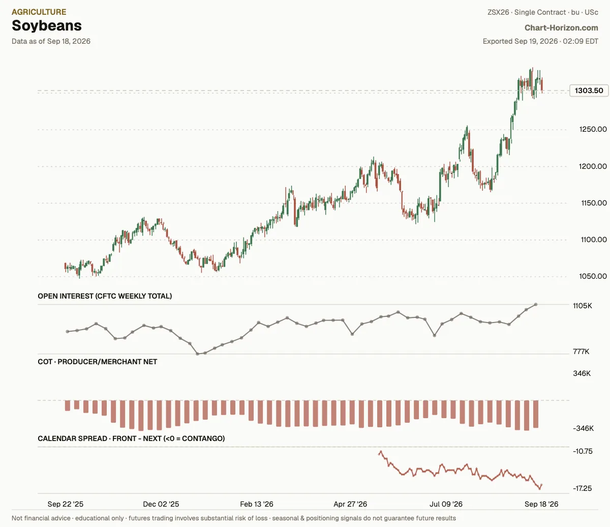 Soybeans: commercials net positioning