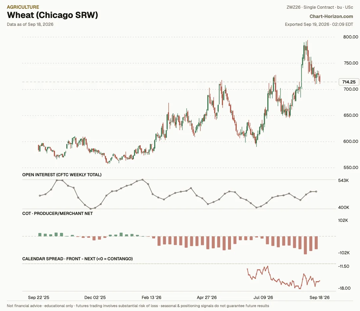 Wheat (Chicago SRW): commercials net positioning