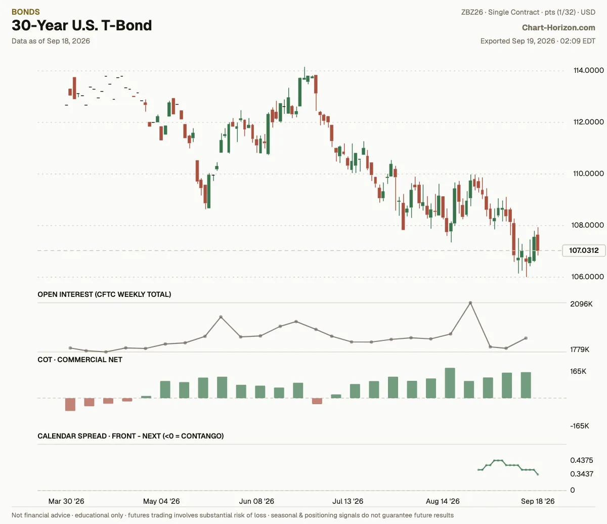 30-Year U.S. T-Bond: commercials net positioning