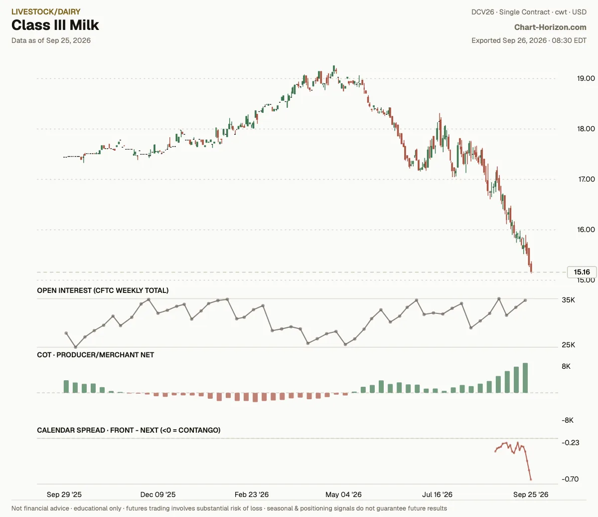 Class III Milk: commercials net positioning