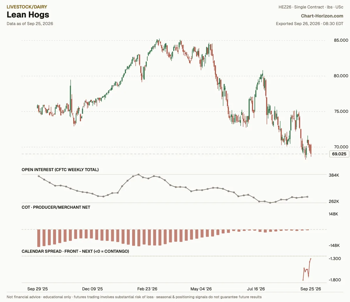 Lean Hogs: commercials net positioning
