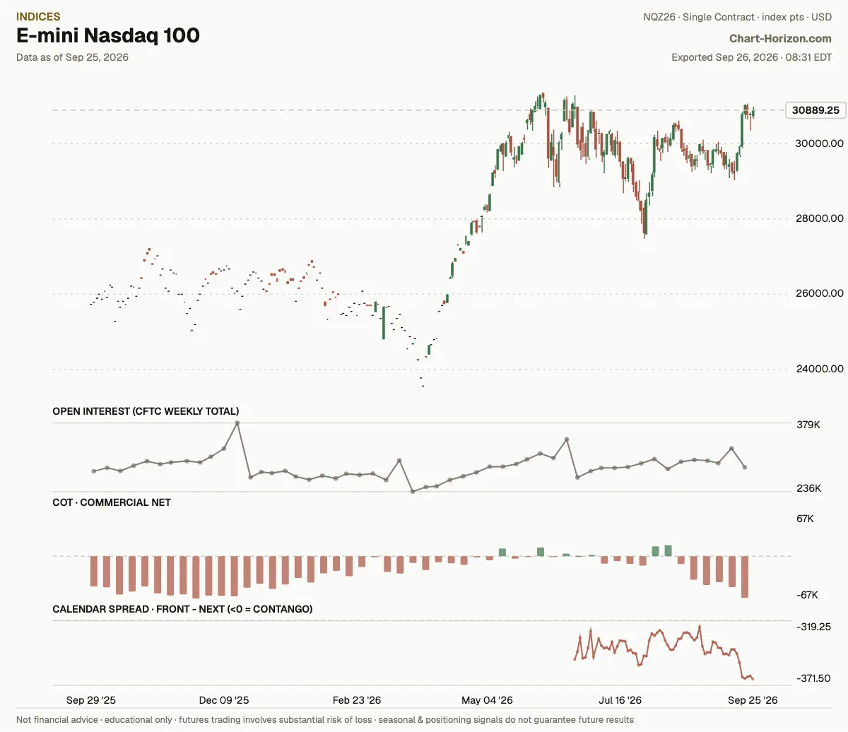 E-mini Nasdaq 100: commercials net positioning