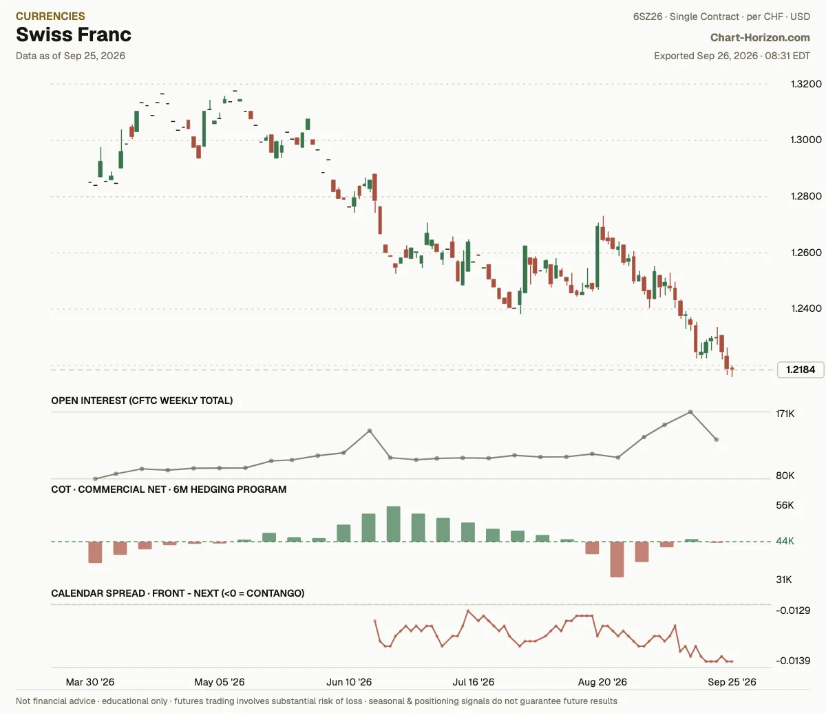 Swiss Franc: the six-month hedging program, commercials net