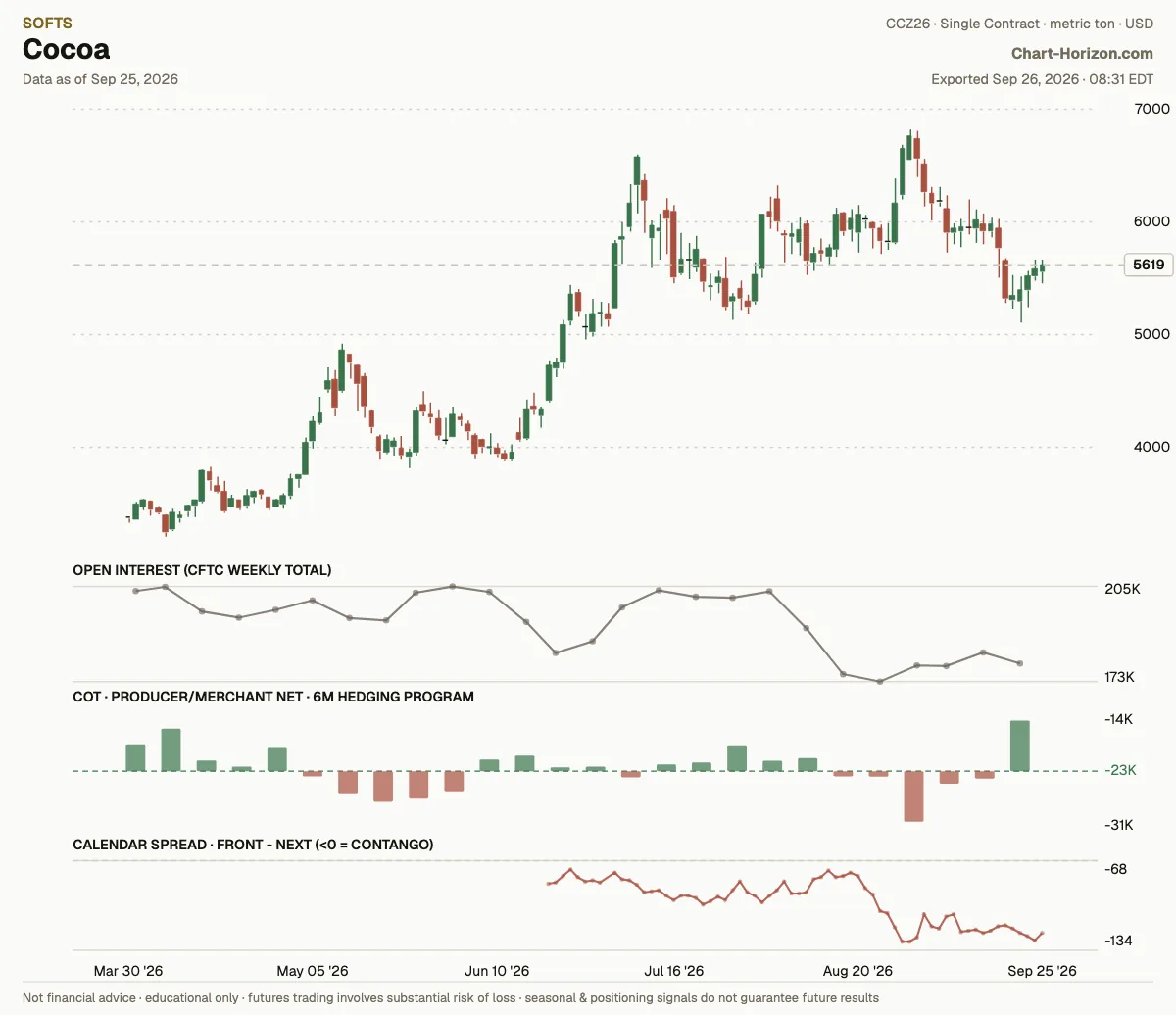 Cocoa: the six-month hedging program, commercials net