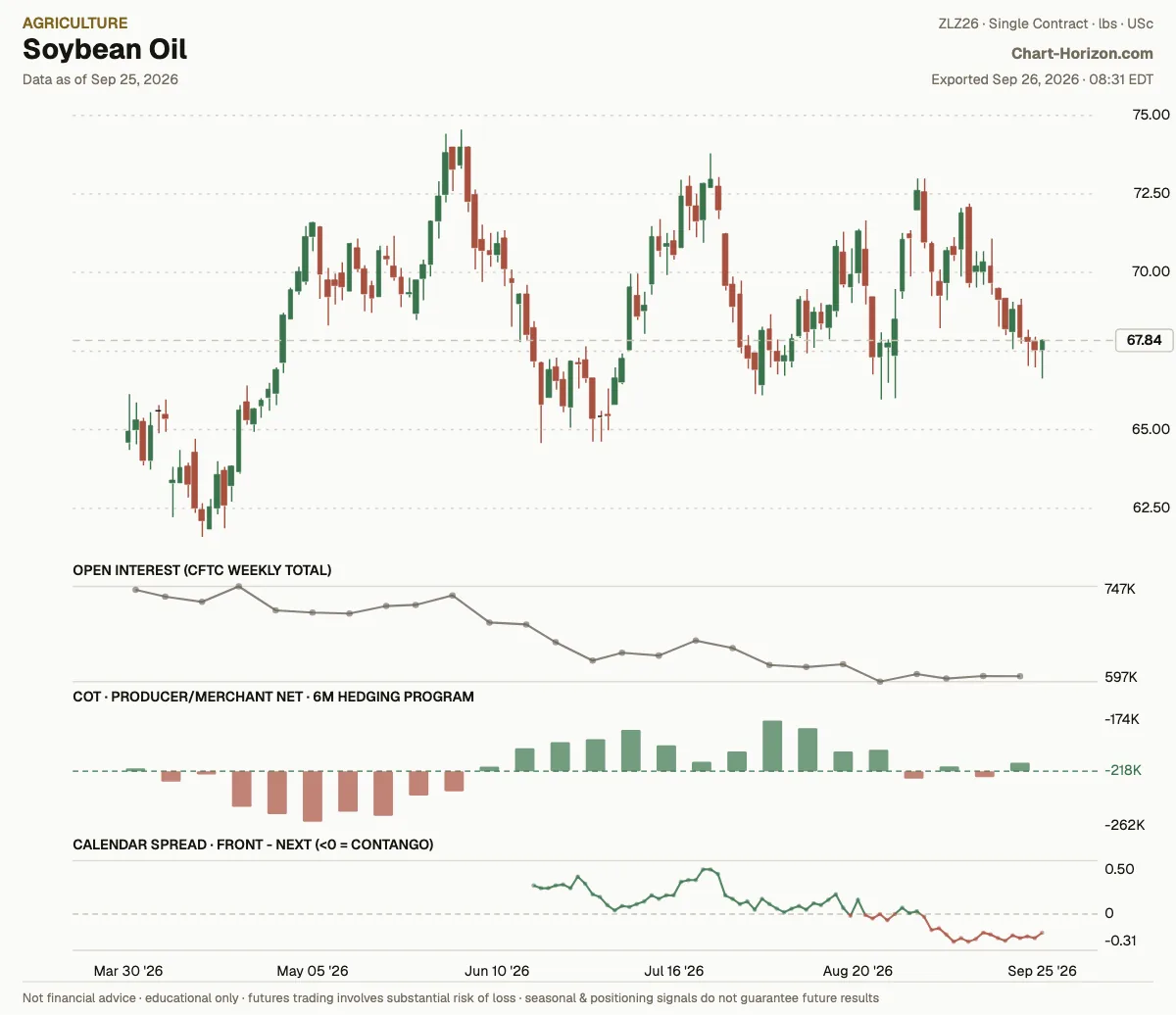 Soybean Oil: the six-month hedging program, commercials net