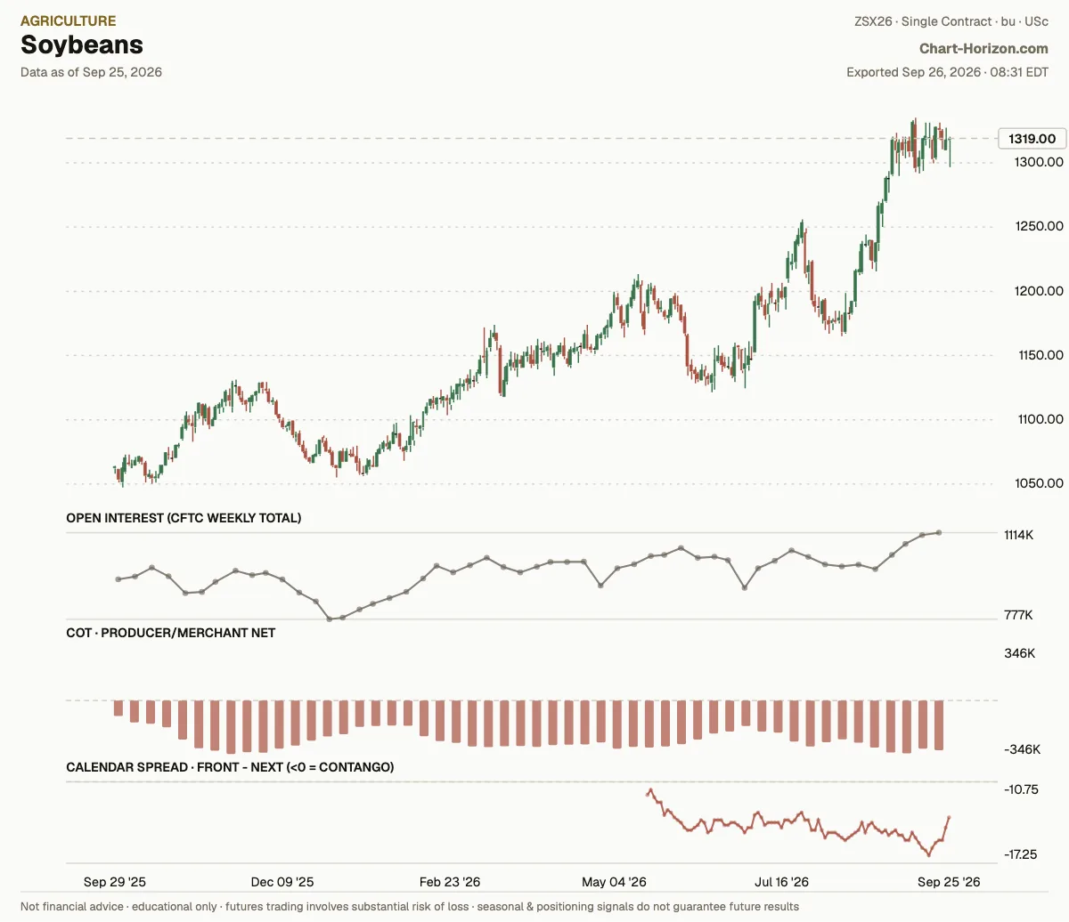 Soybeans: commercials net positioning