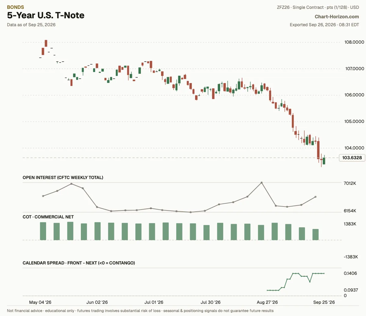 5-Year U.S. T-Note: commercials net positioning