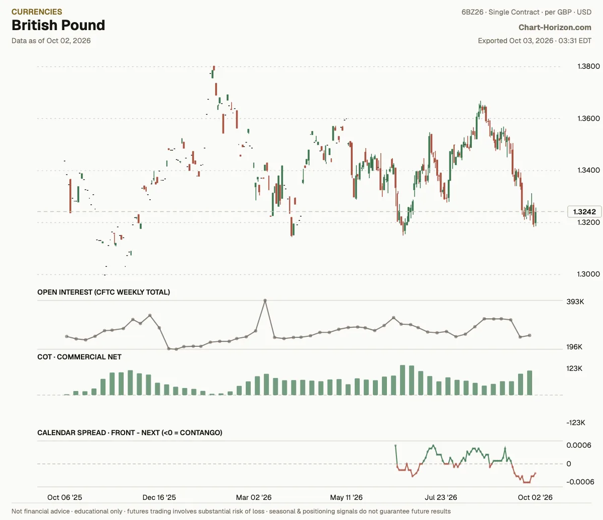 British Pound: commercials net positioning