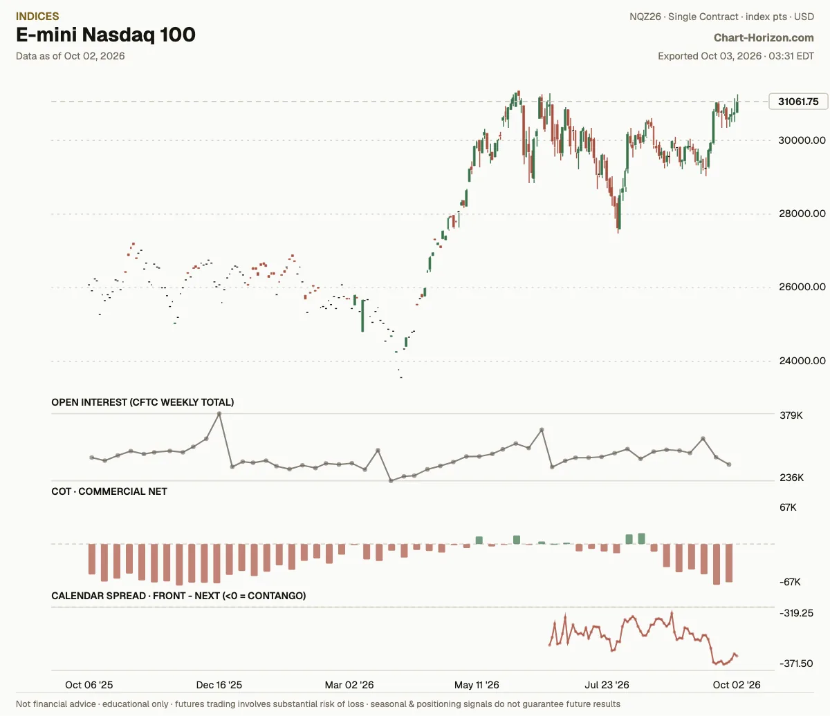 E-mini Nasdaq 100: commercials net positioning