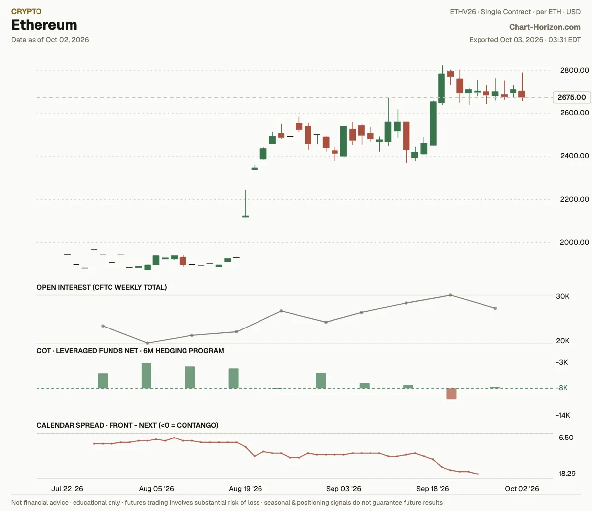 Ethereum: the six-month hedging program, leveraged funds net