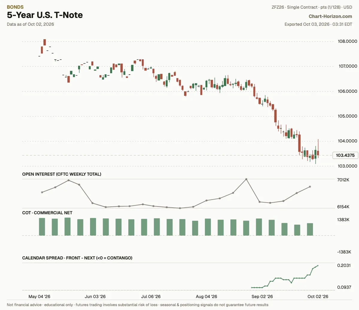 5-Year U.S. T-Note: commercials net positioning