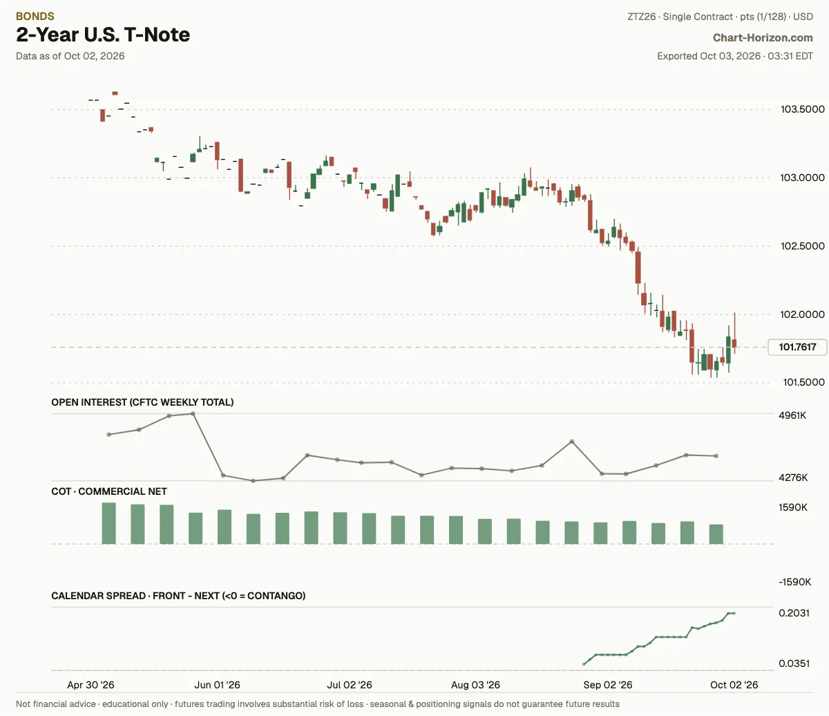 2-Year U.S. T-Note: commercials net positioning