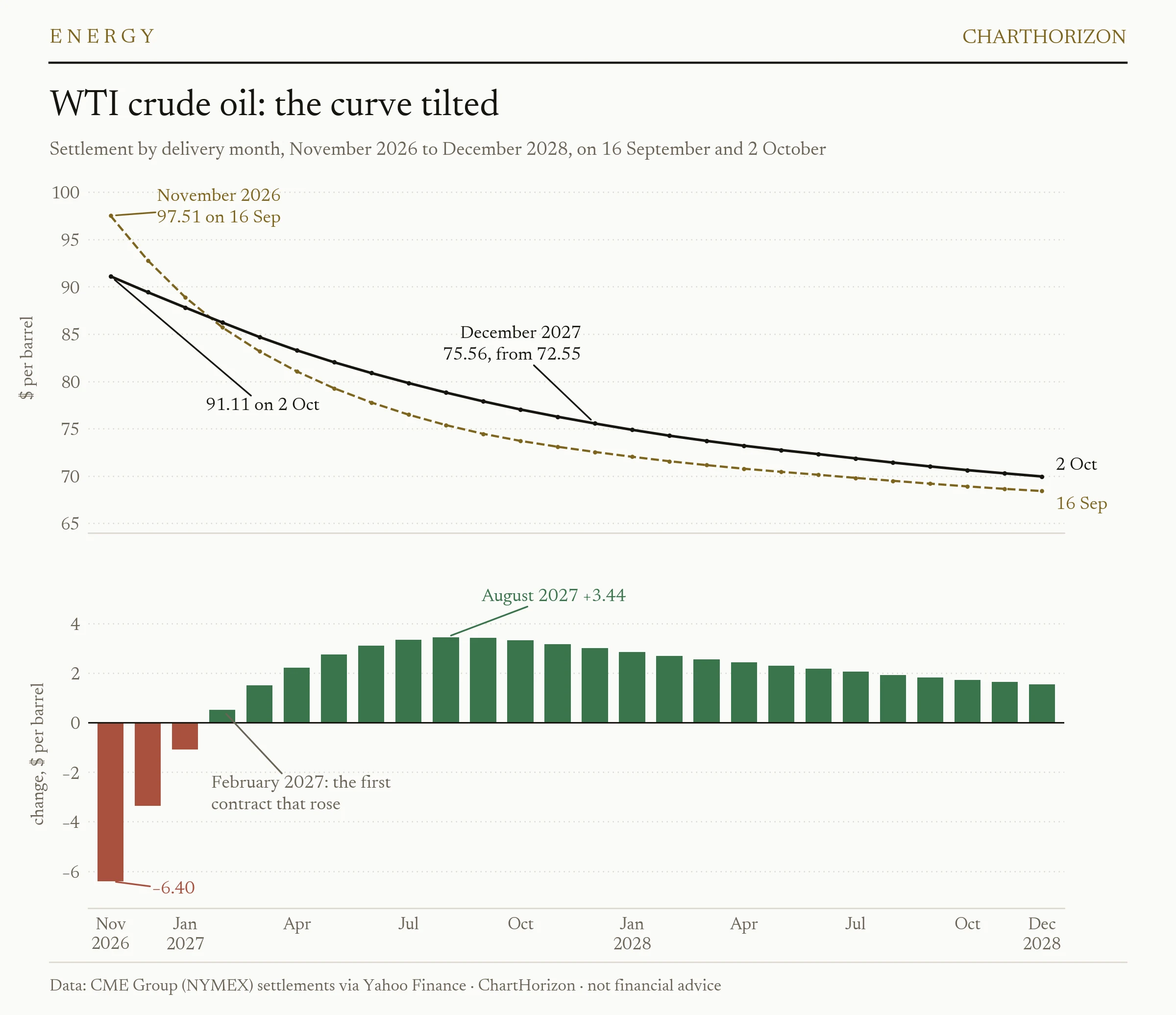 Two panels. Top: the WTI crude oil futures curve from November 2026 to December 2028 on 16 September, falling steeply from 97.51 to 68.42, and on 2 October, flatter, from 91.11 to 69.96; the two curves cross between January and February 2027, and December 2027 rose from 72.55 to 75.56. Bottom: the change by delivery month, minus 6.40 dollars for November 2026, minus 3.36 for December and minus 1.09 for January, then gains in every month from February 2027, largest at plus 3.44 in August 2027