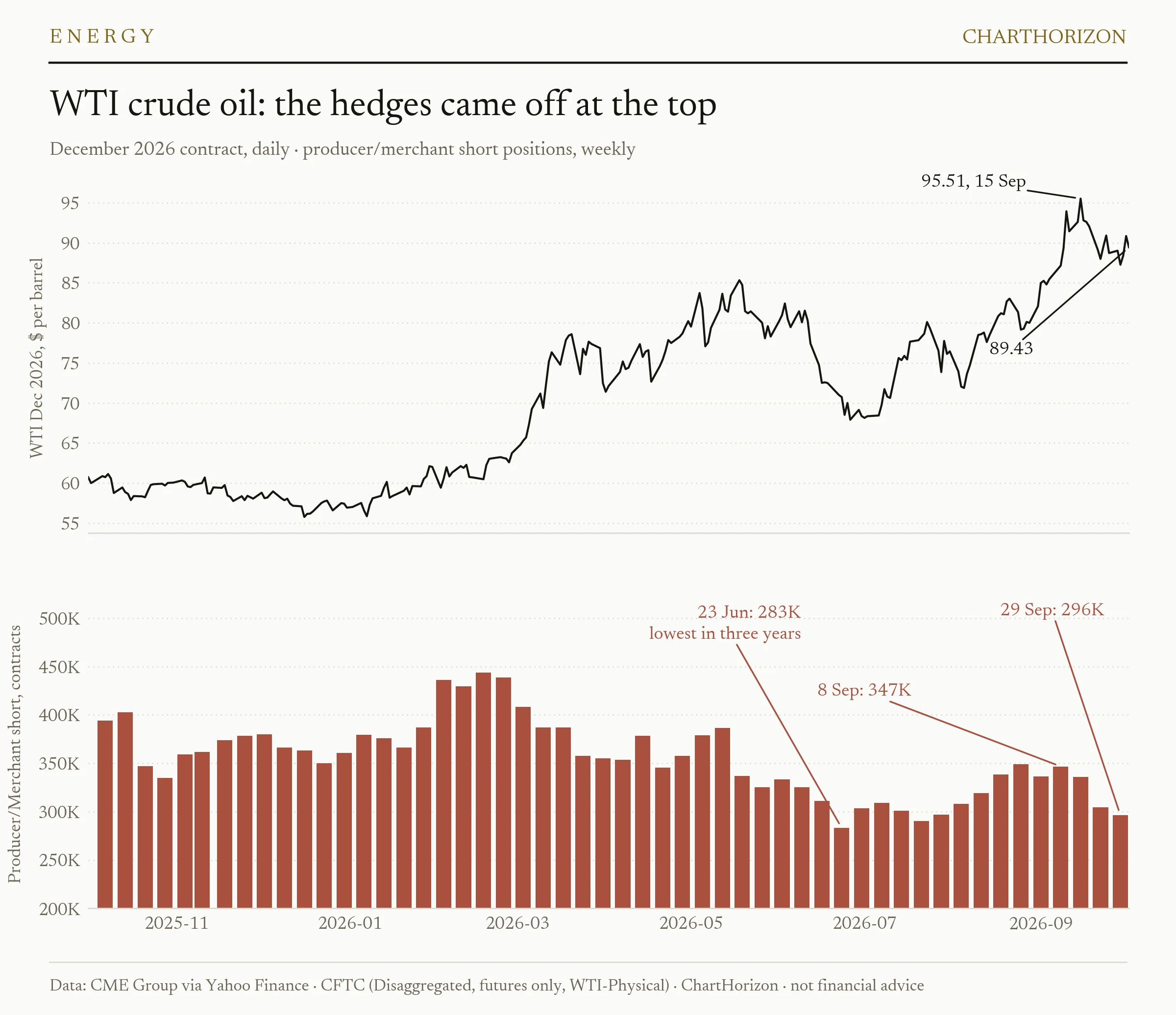 Two panels. Top: the December 2026 WTI crude oil contract over one year, from about 60 dollars last autumn to a high of 95.51 on 15 September and 89.43 on 2 October. Bottom: producer/merchant short positions, weekly, at 283,000 contracts on 23 June, the lowest in three years, 347,000 on 8 September, then falling to 296,000 on 29 September