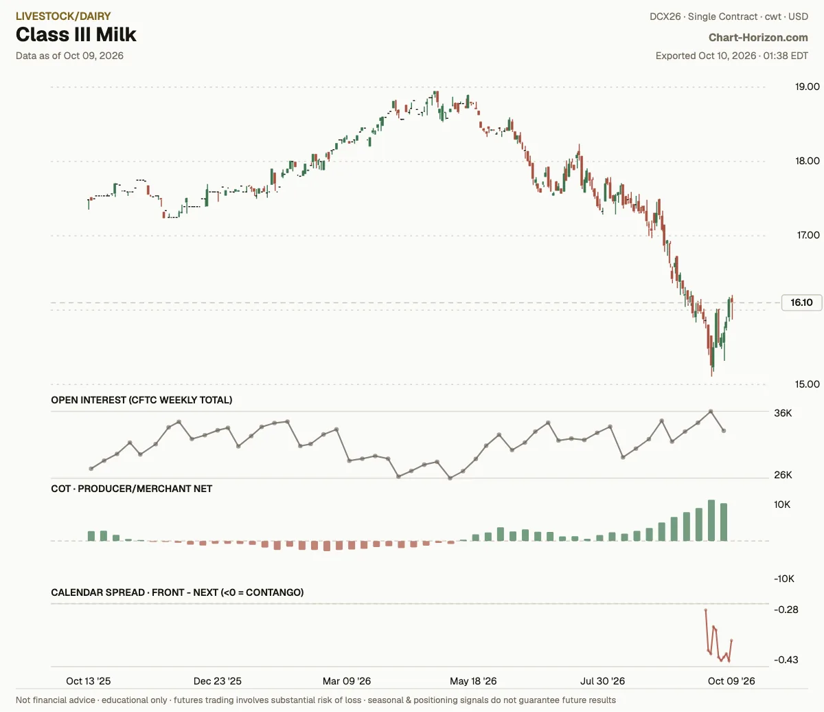 Class III Milk: commercials net positioning