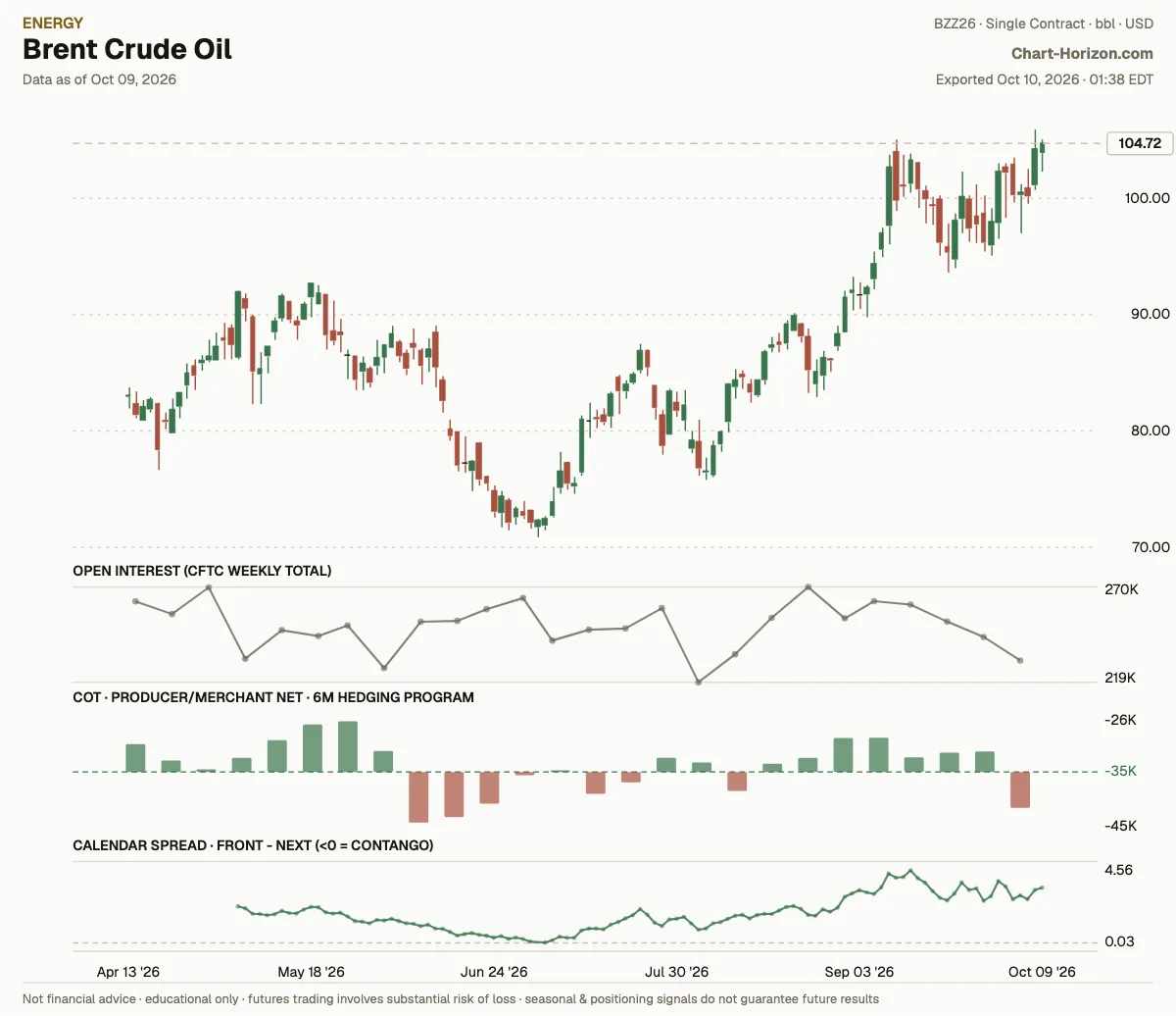 Brent Crude Oil: the six-month hedging program, commercials net