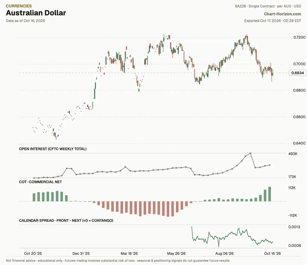 Australian Dollar: commercials net positioning