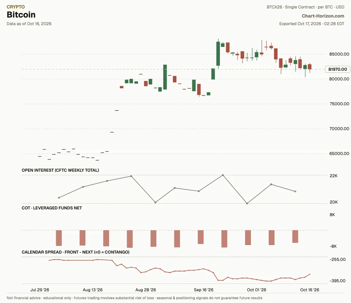 Bitcoin: leveraged funds net positioning