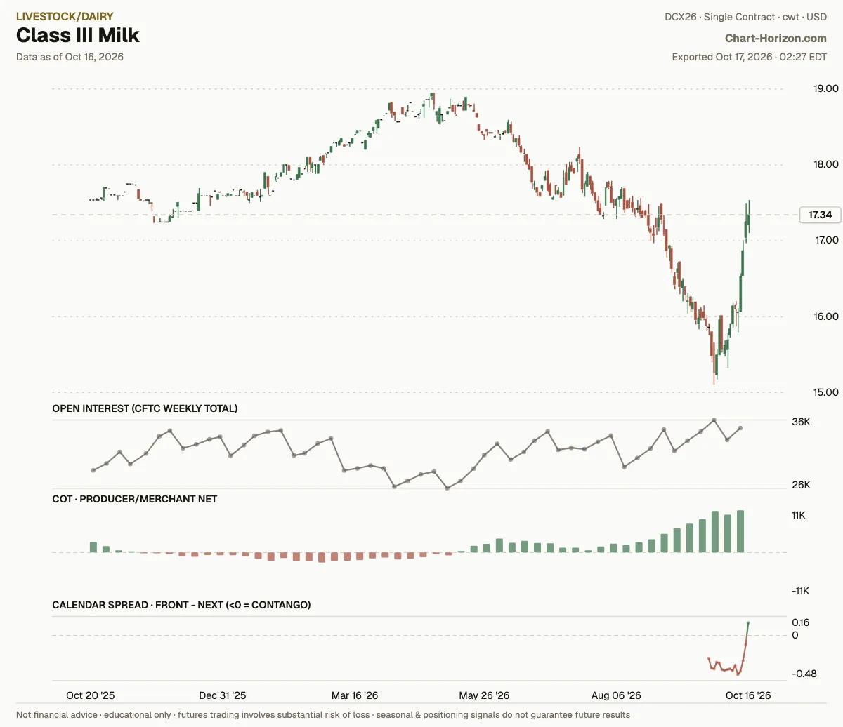 Class III Milk: commercials net positioning