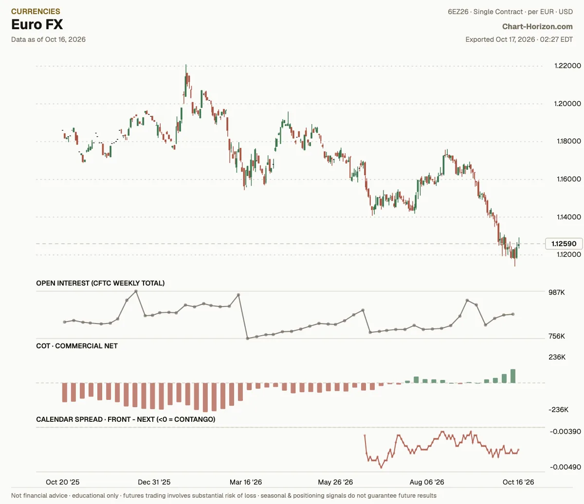 Euro FX: commercials net positioning