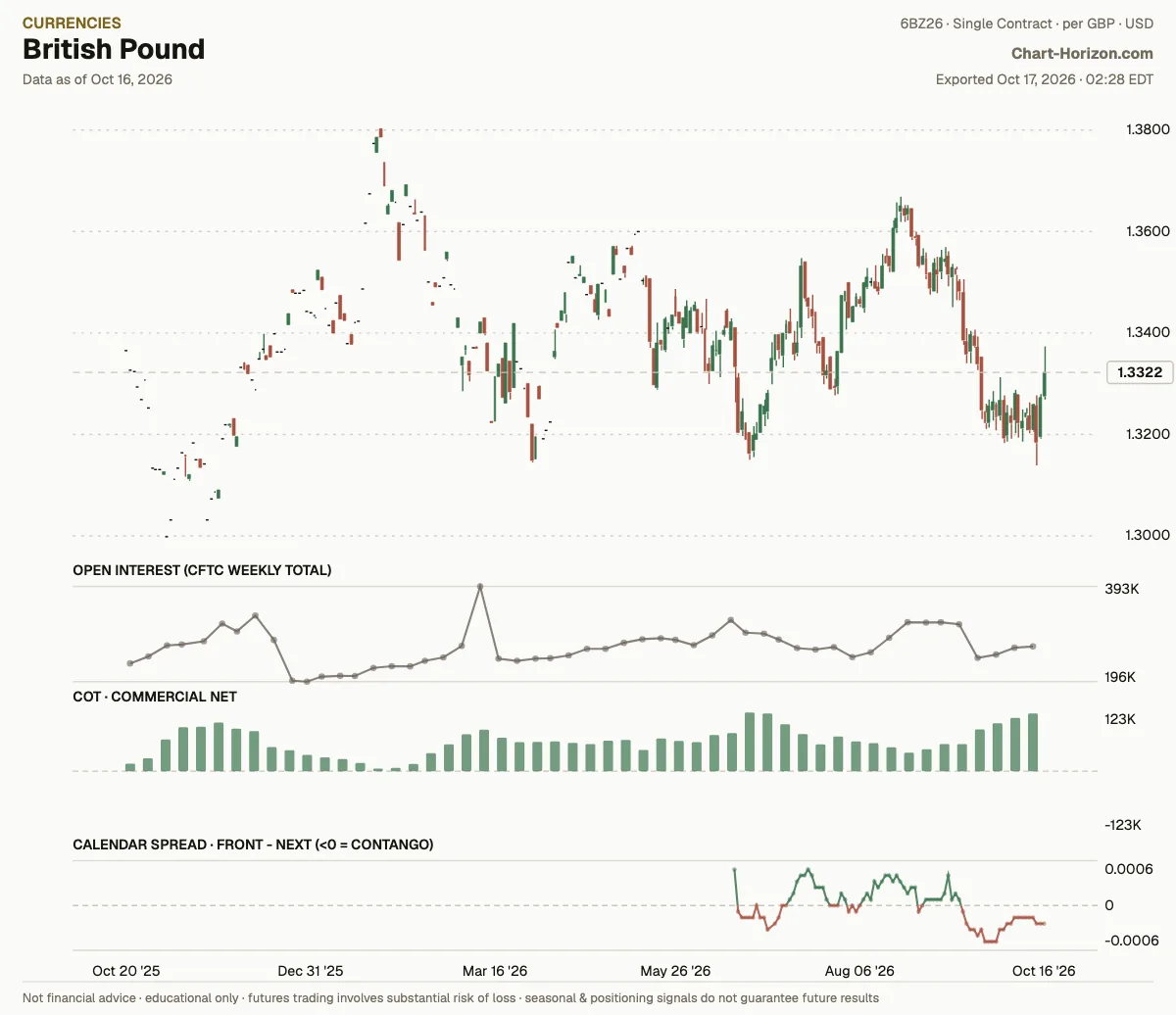 British Pound: commercials net positioning