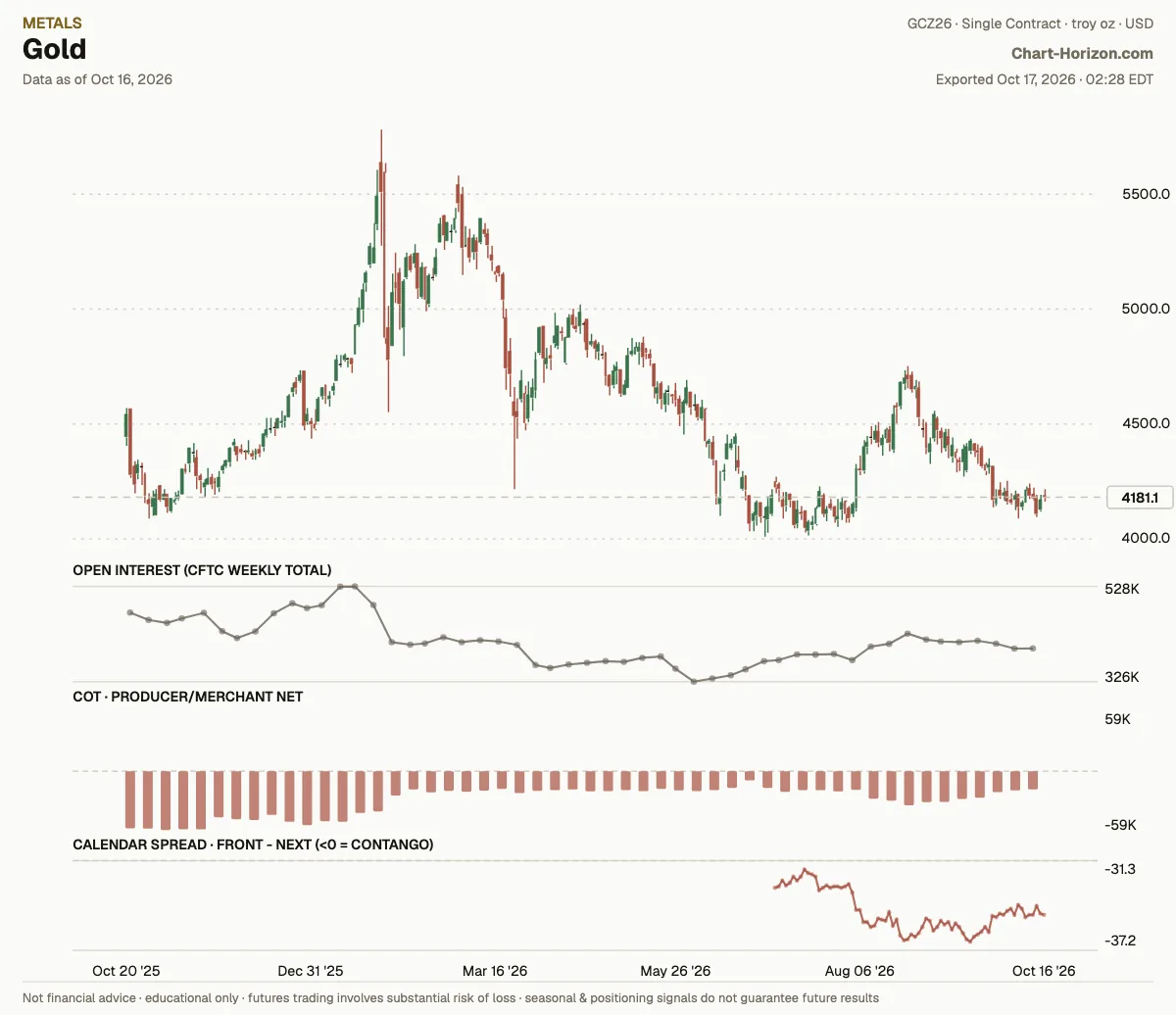 Gold: commercials net positioning