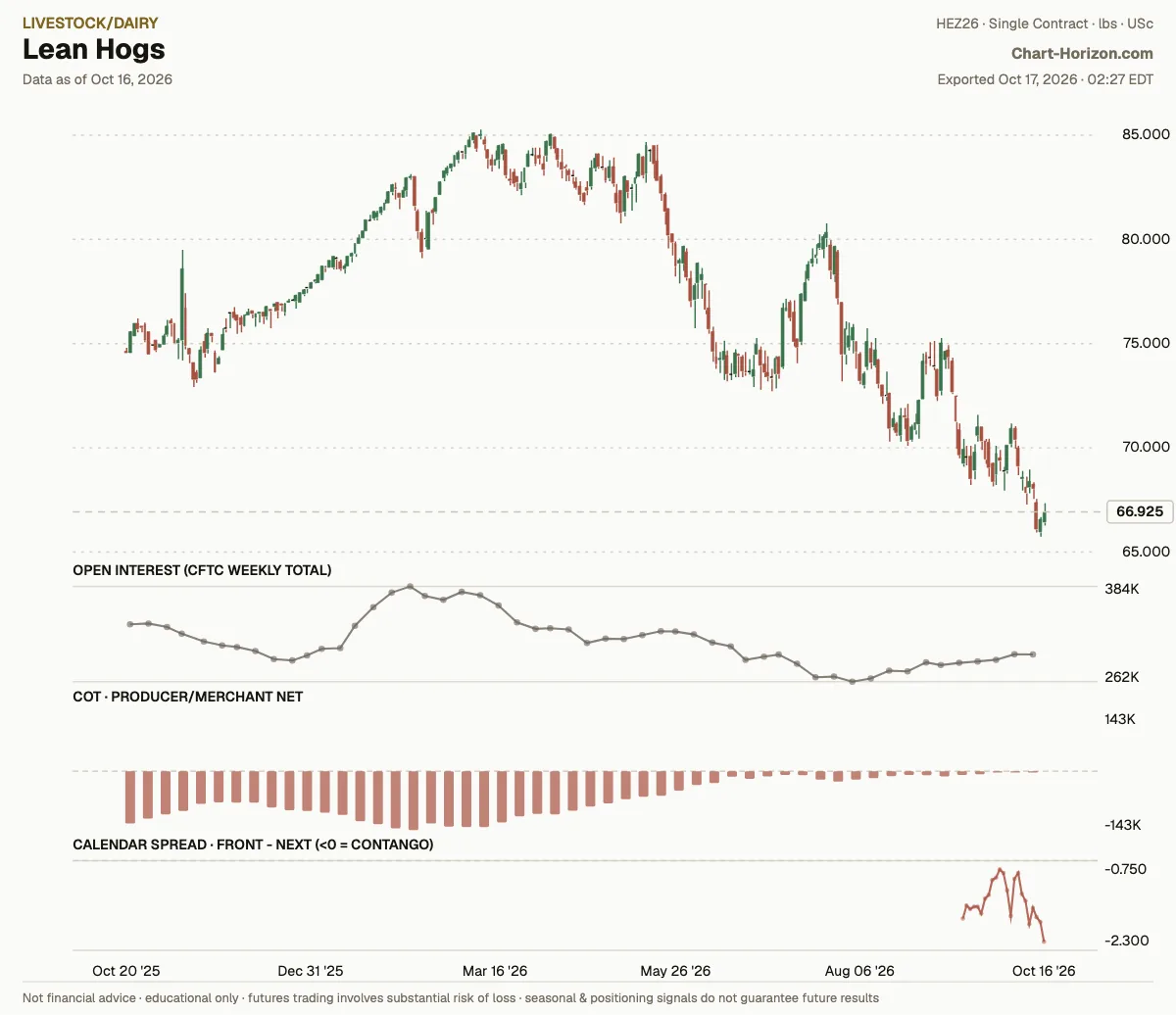 Lean Hogs: commercials net positioning