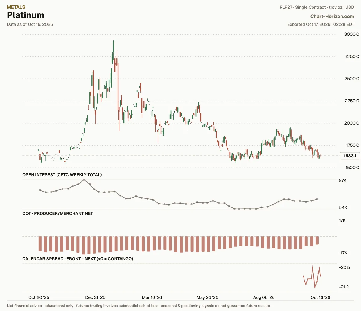 Platinum: commercials net positioning