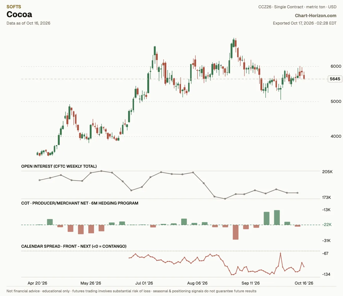 Cocoa: the six-month hedging program, commercials net