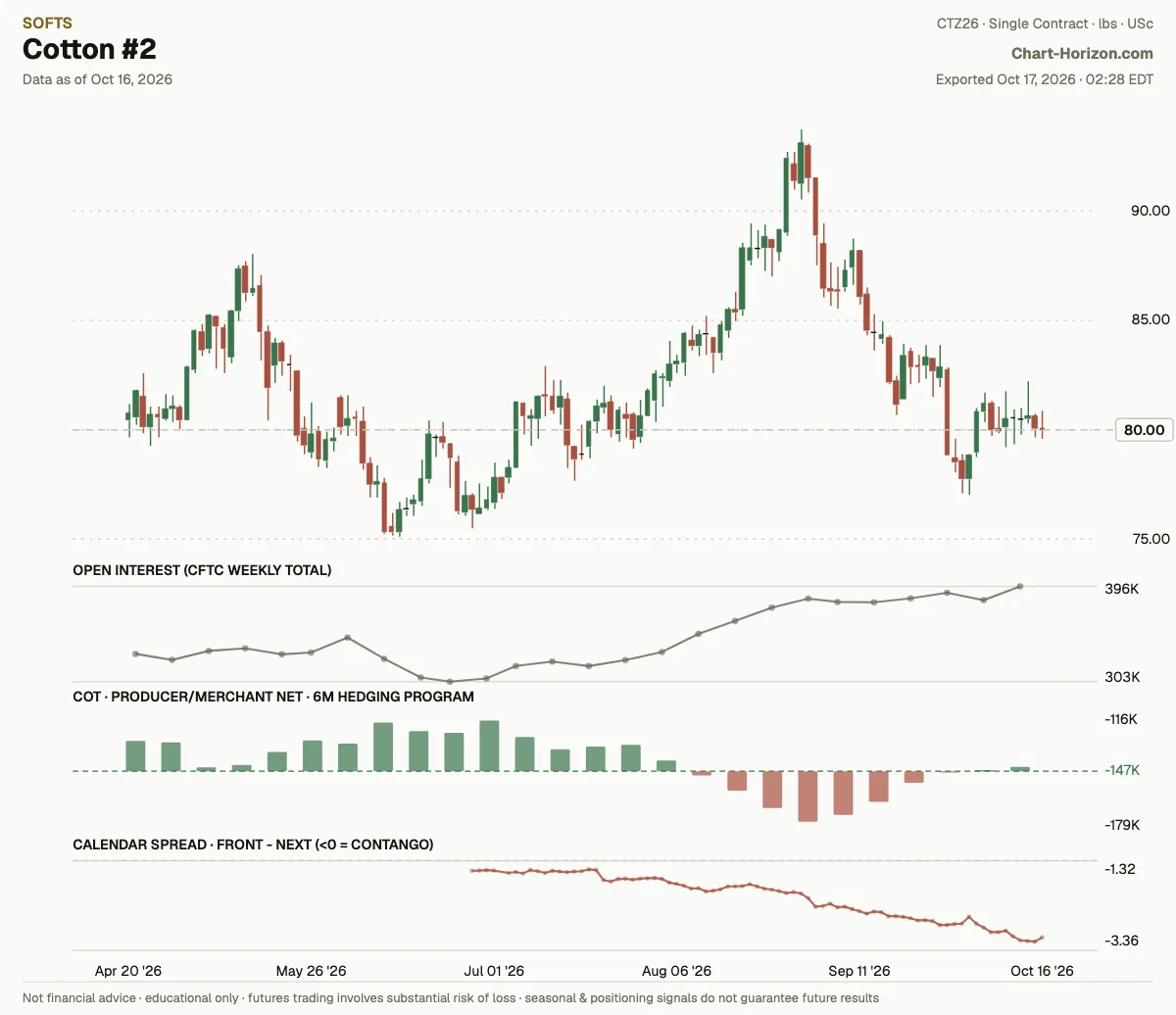 Cotton #2: the six-month hedging program, commercials net