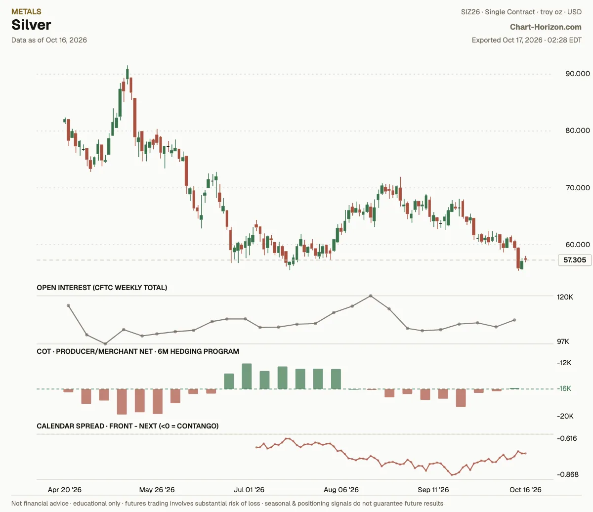 Silver: the six-month hedging program, commercials net
