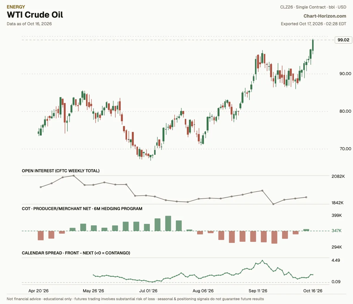 WTI Crude Oil: the six-month hedging program, commercials net