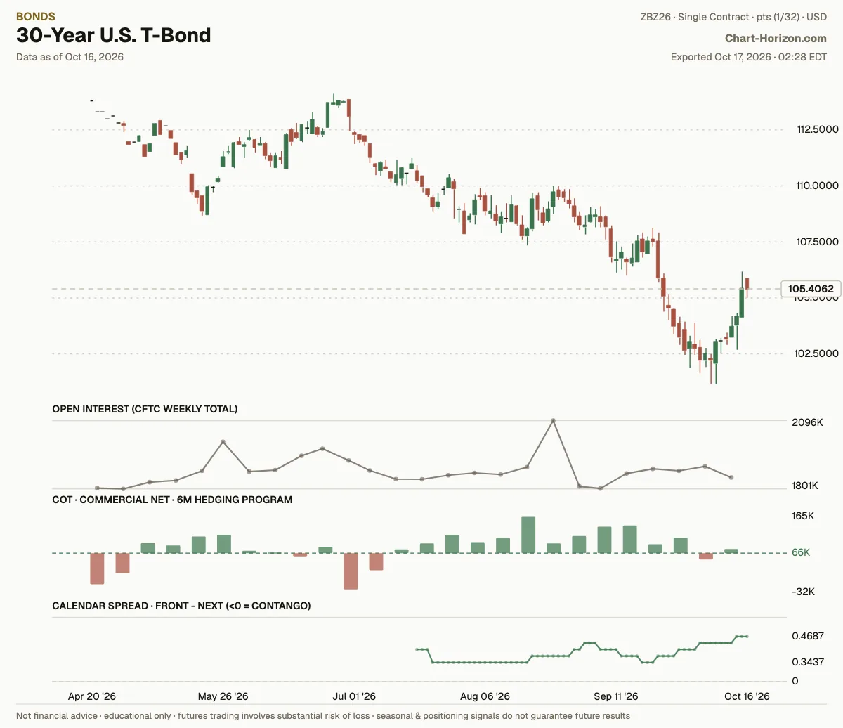 30-Year U.S. T-Bond: the six-month hedging program, commercials net