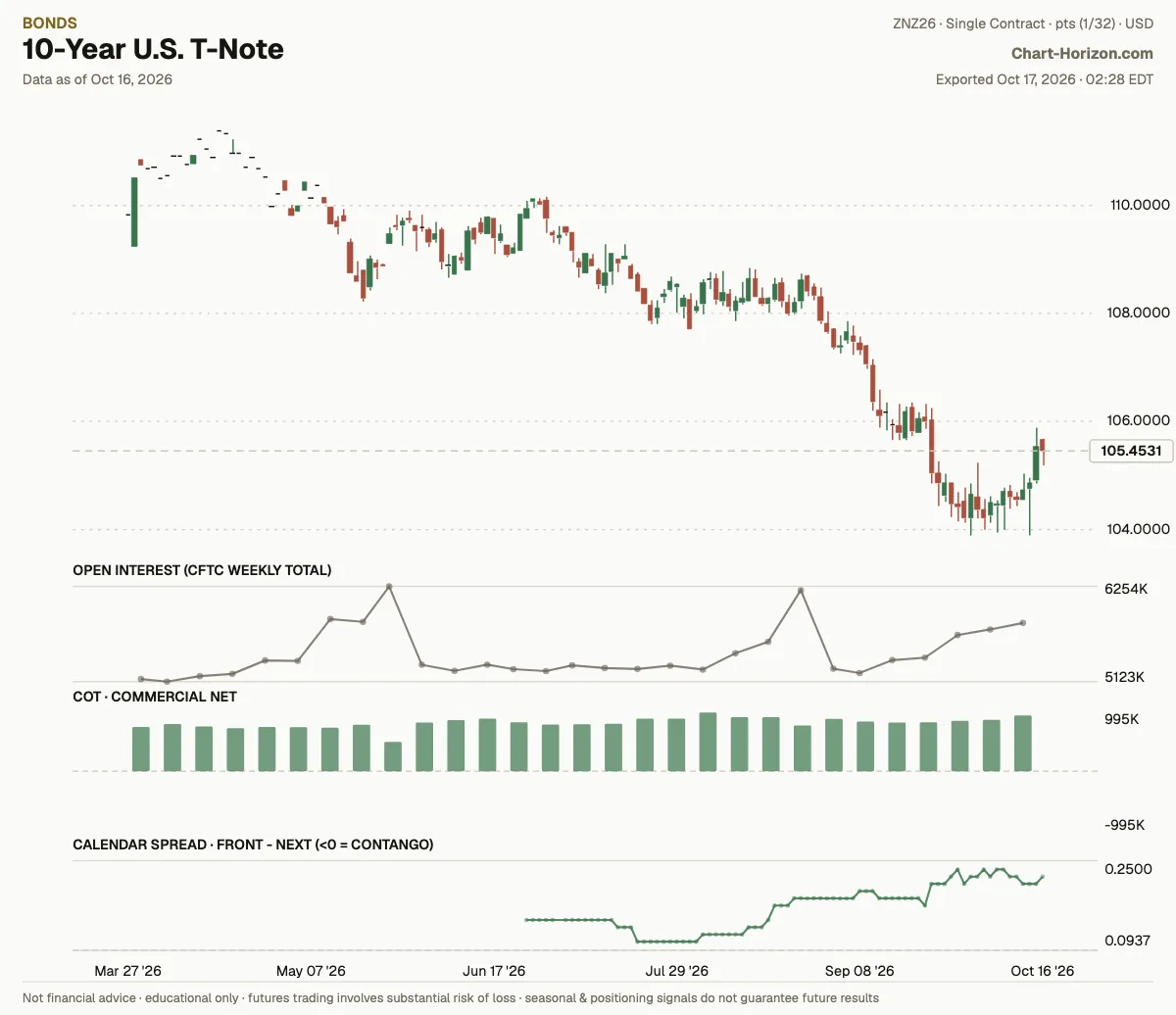 10-Year U.S. T-Note: commercials net positioning
