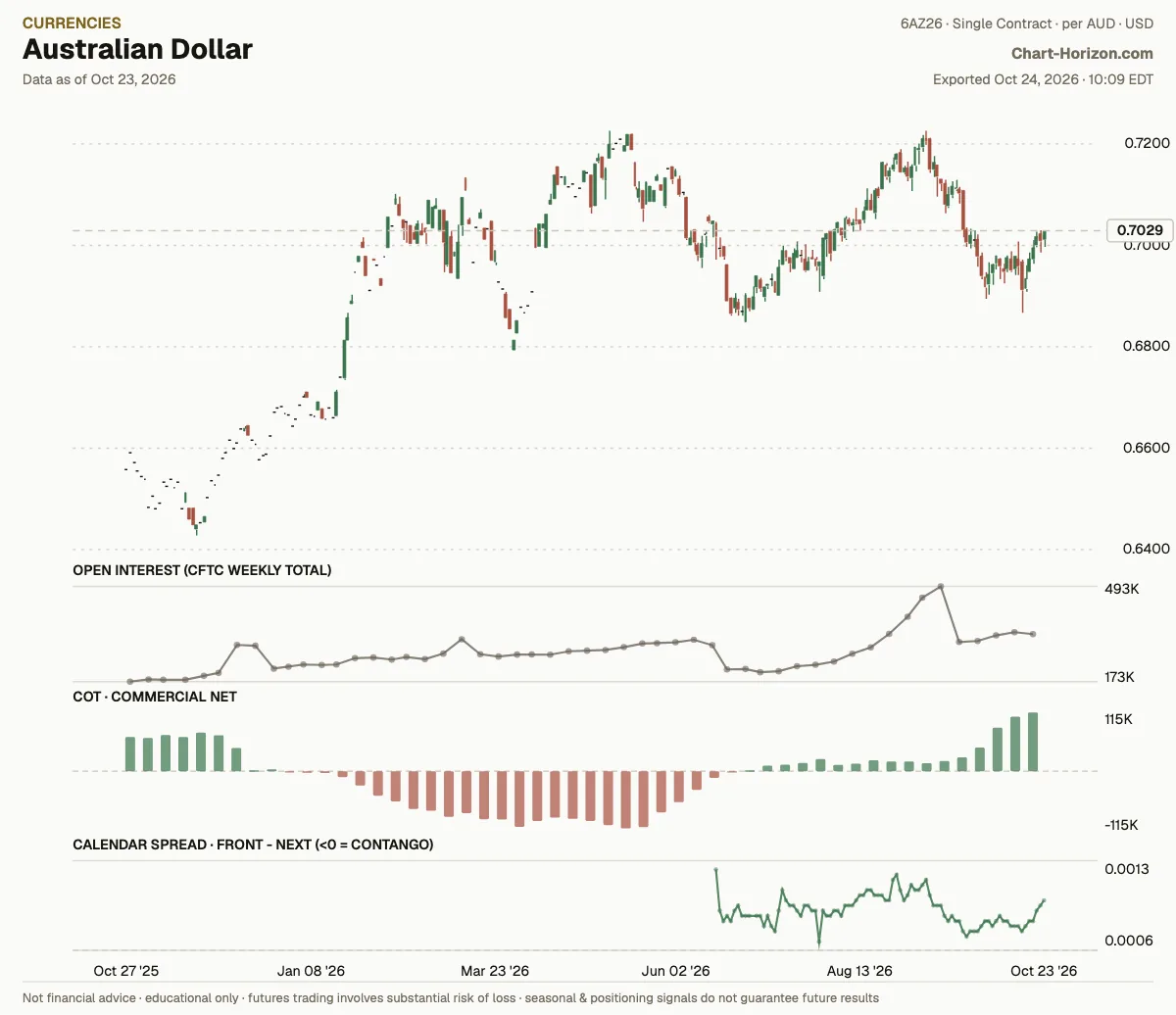 Australian Dollar: commercials net positioning