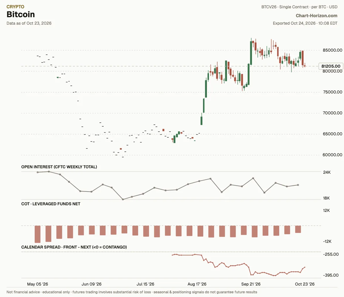 Bitcoin: leveraged funds net positioning