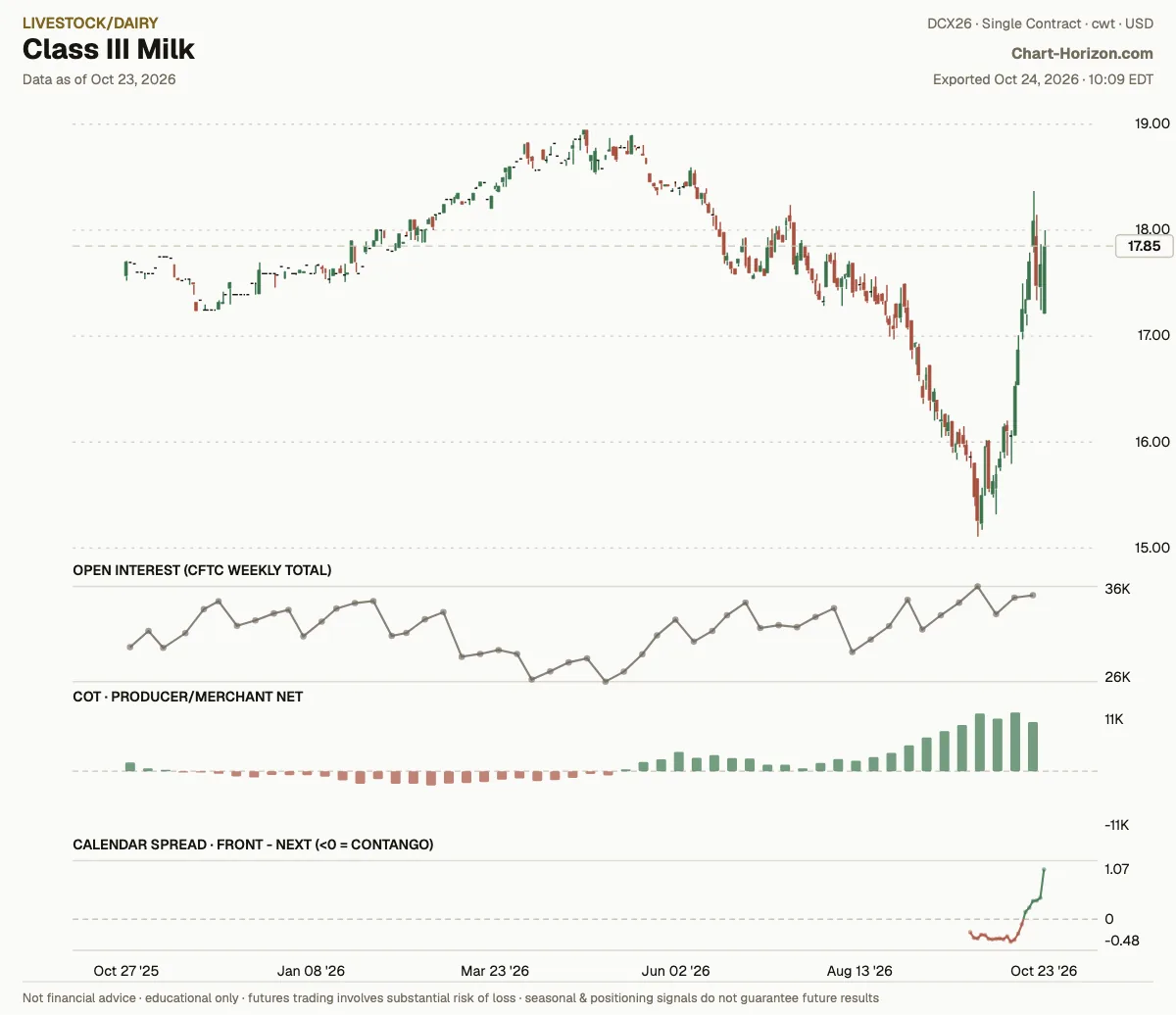 Class III Milk: commercials net positioning