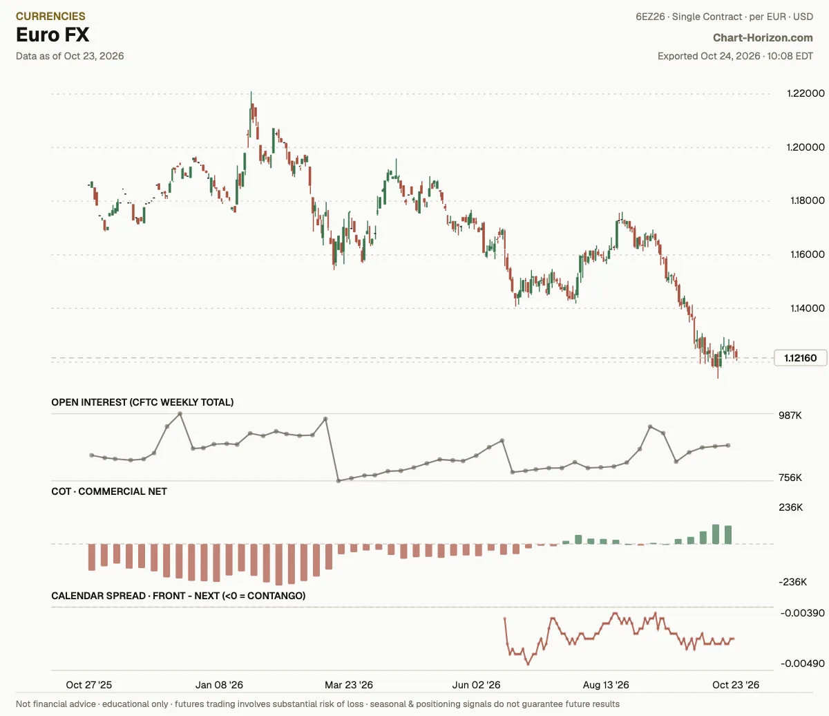 Euro FX: commercials net positioning