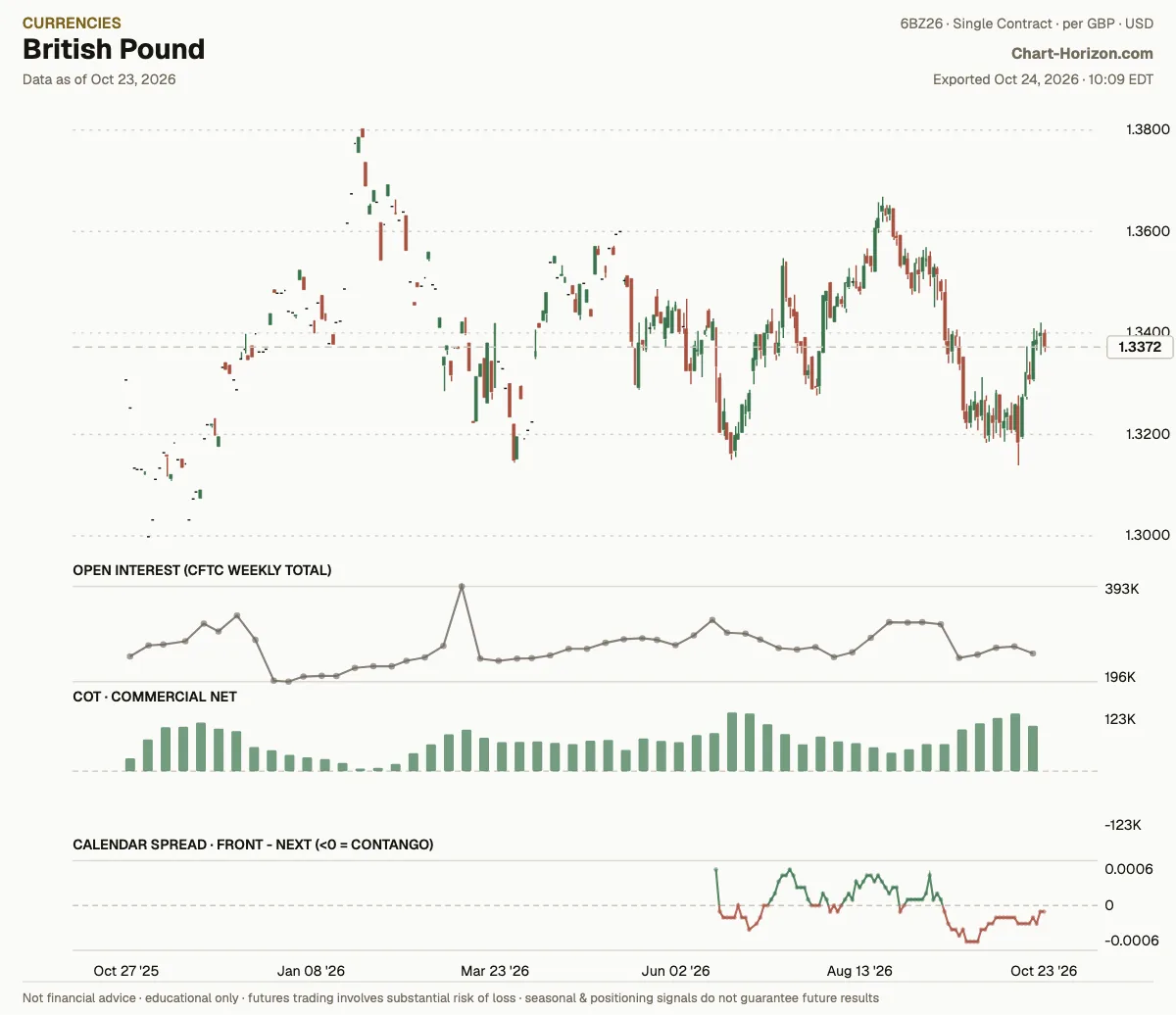 British Pound: commercials net positioning