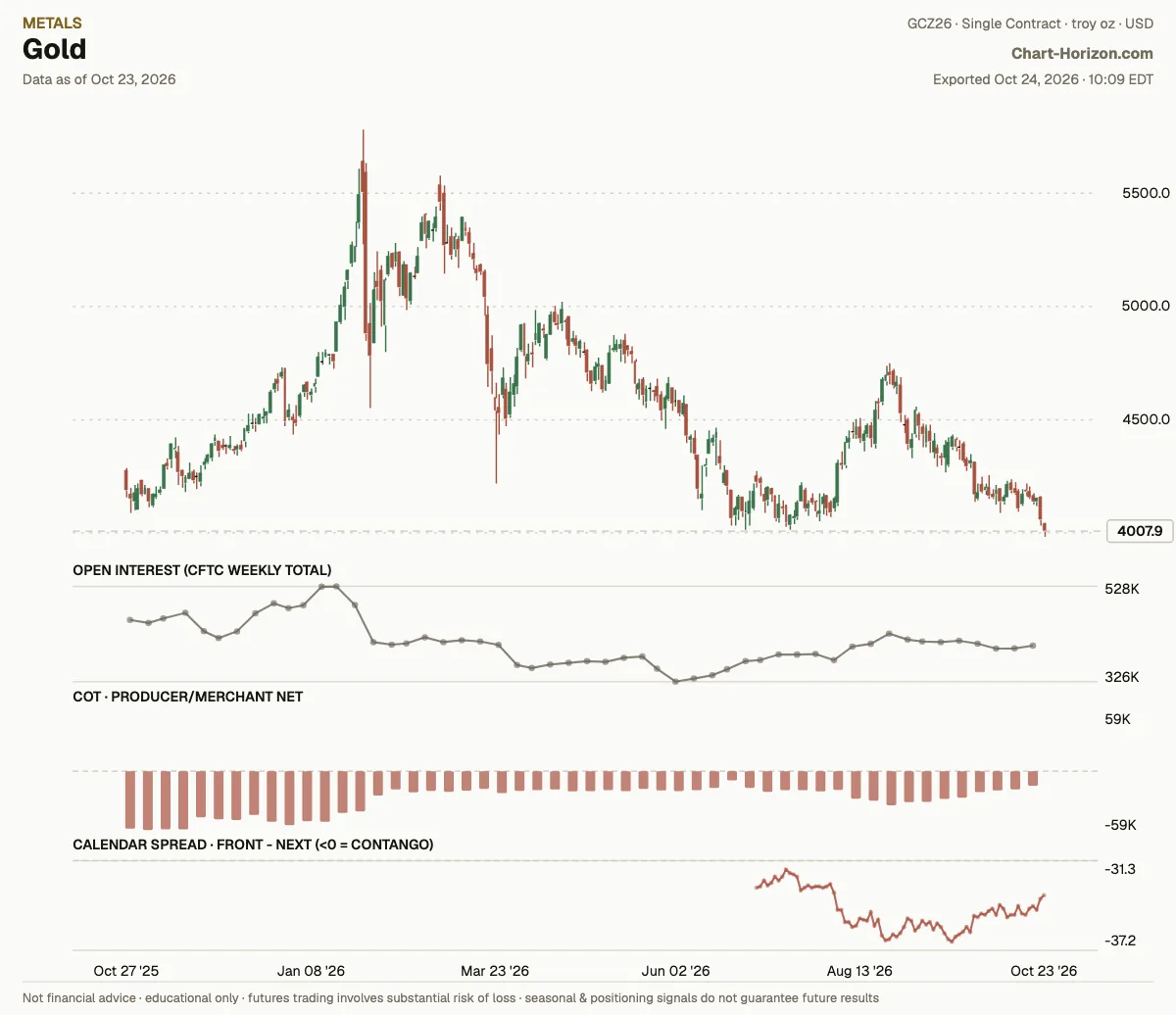 Gold: commercials net positioning