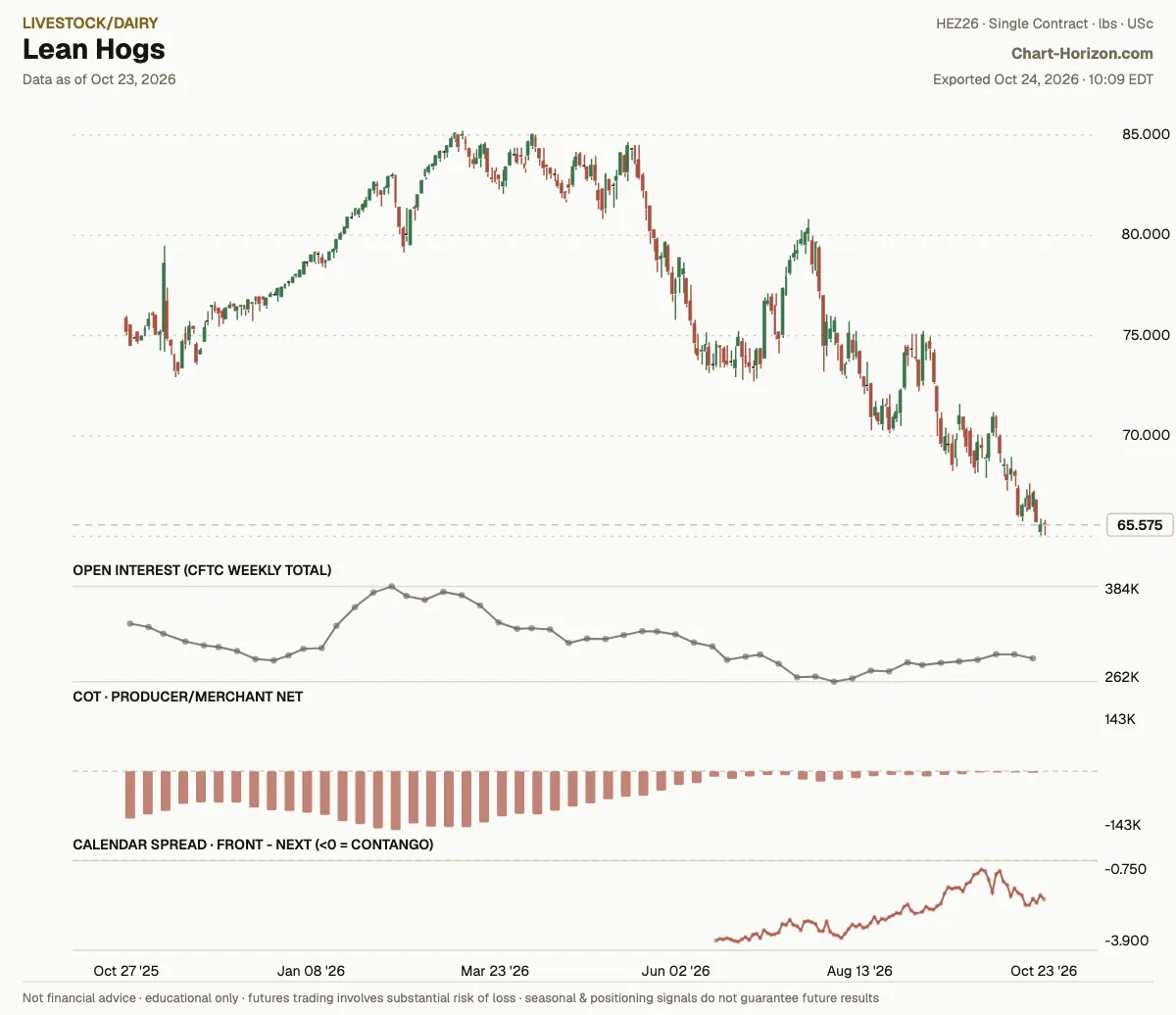 Lean Hogs: commercials net positioning