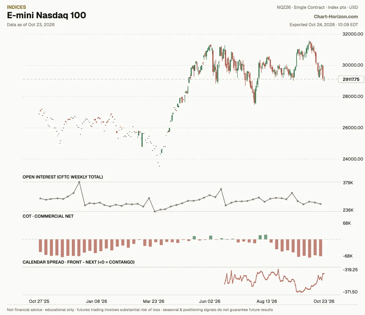 E-mini Nasdaq 100: commercials net positioning