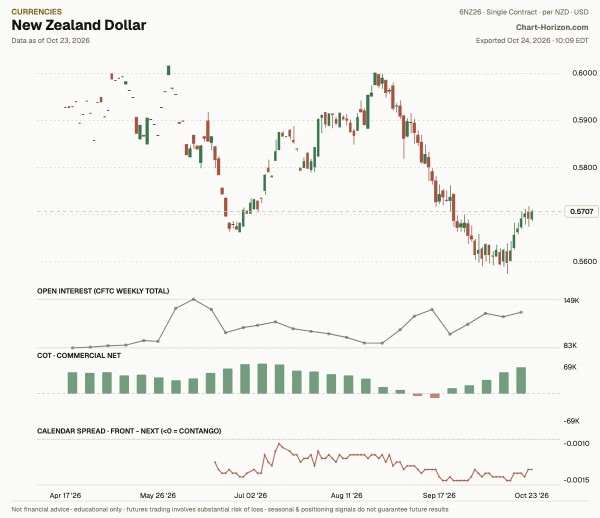 New Zealand Dollar: commercials net positioning