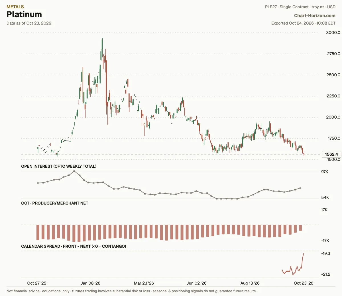 Platinum: commercials net positioning