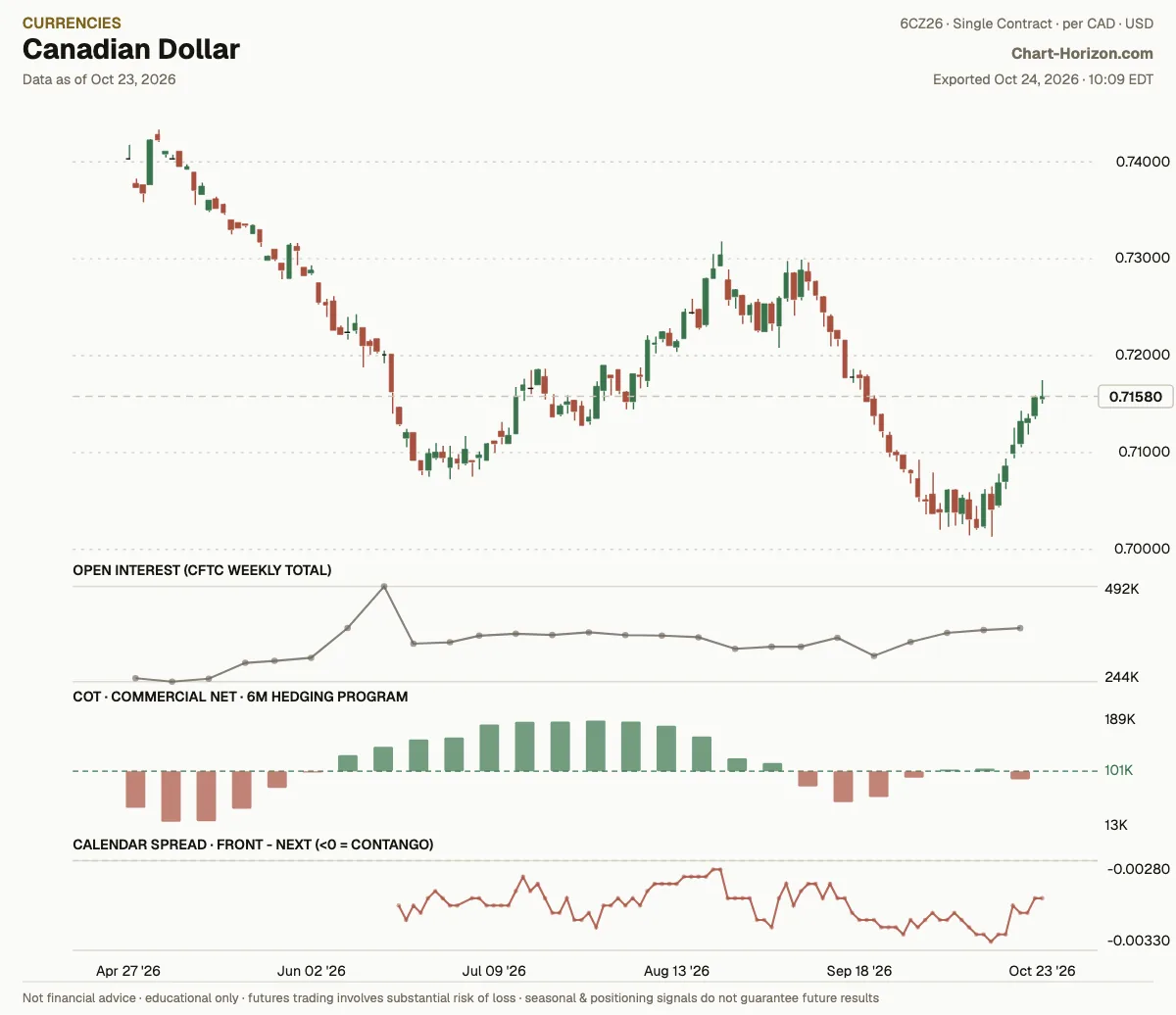 Canadian Dollar: the six-month hedging program, commercials net